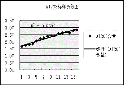 Method for improving fluorescent analysis raw material contrast qualified ratio