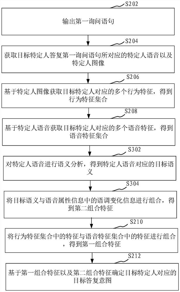 Specific person inquiry method and device based on digital person, and storage medium