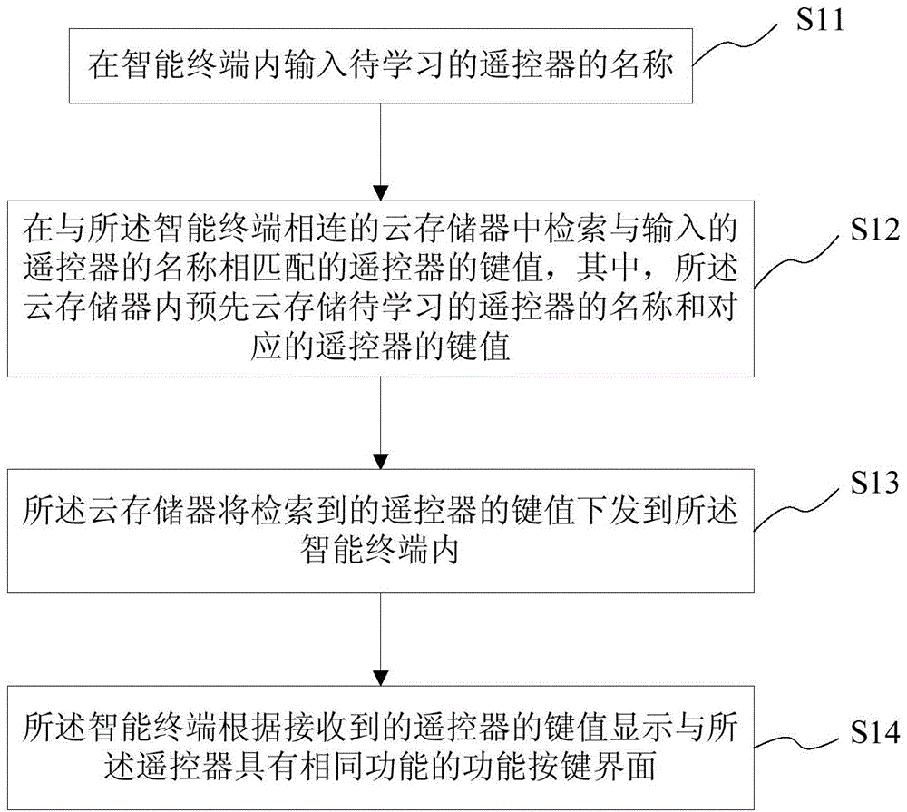 Method, intelligent terminal and device for learning remote controller and cloud memory