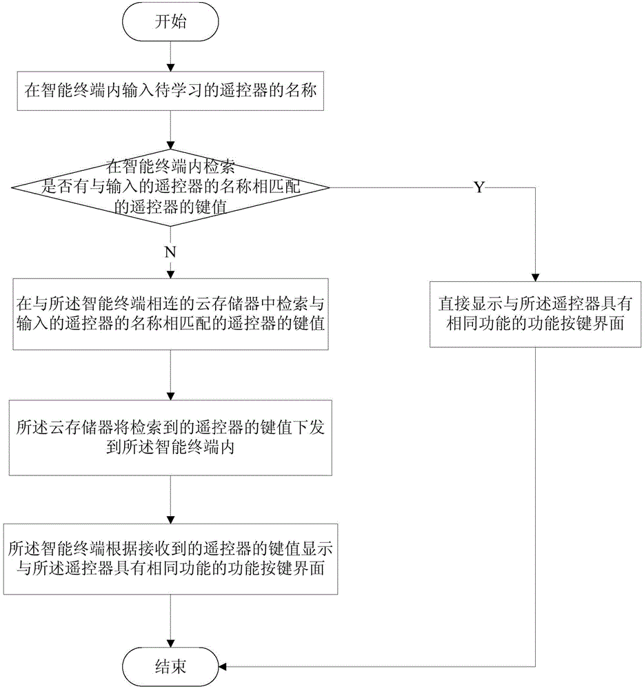 Method, intelligent terminal and device for learning remote controller and cloud memory