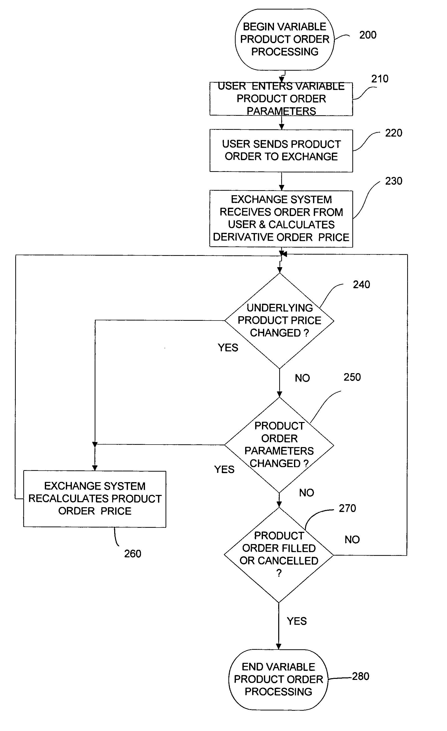 Method for securities trading using variable product orders