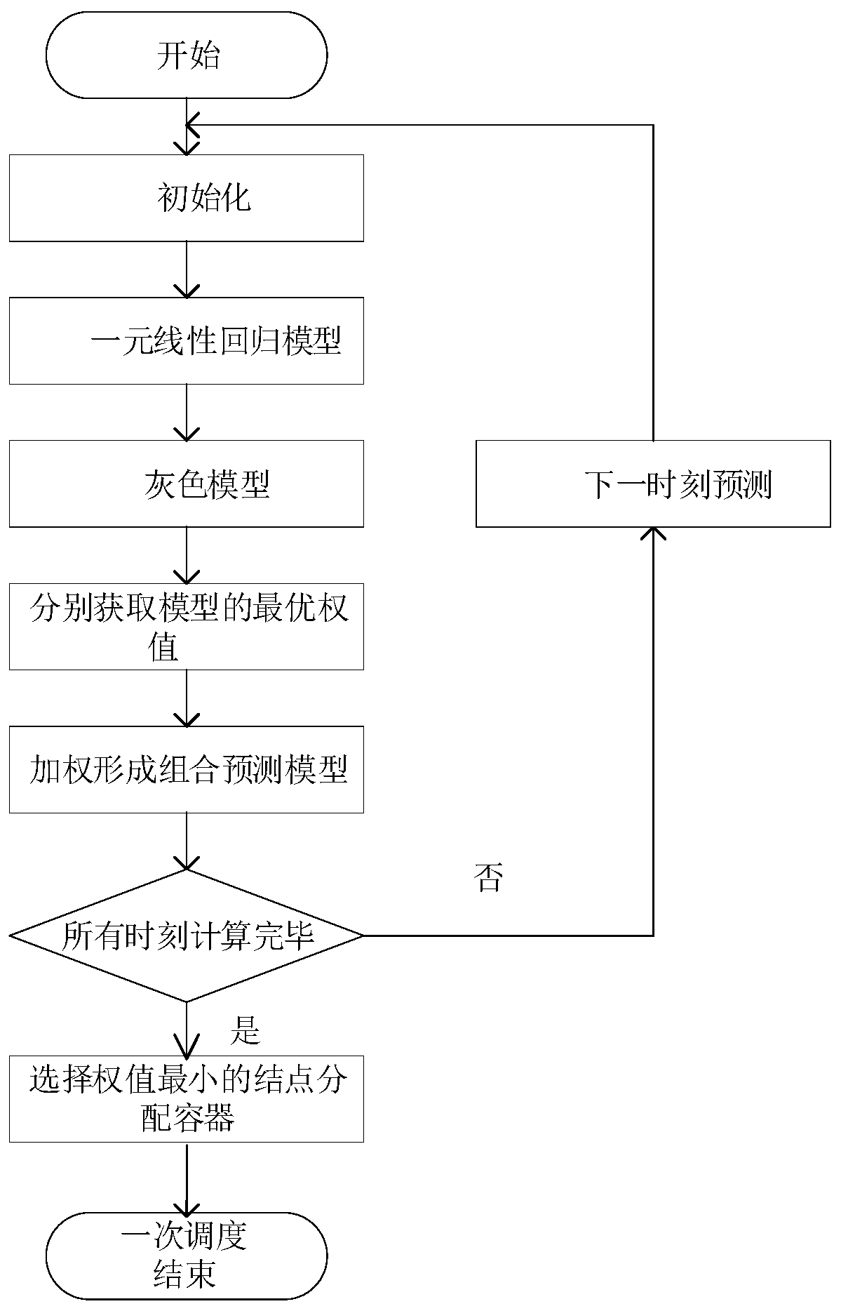 Swarm cluster scheduling algorithm based on combined prediction model