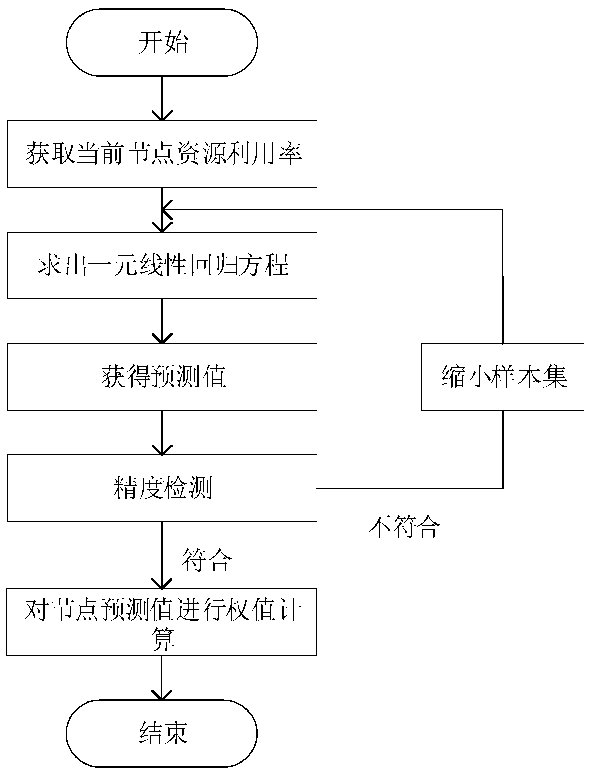 Swarm cluster scheduling algorithm based on combined prediction model