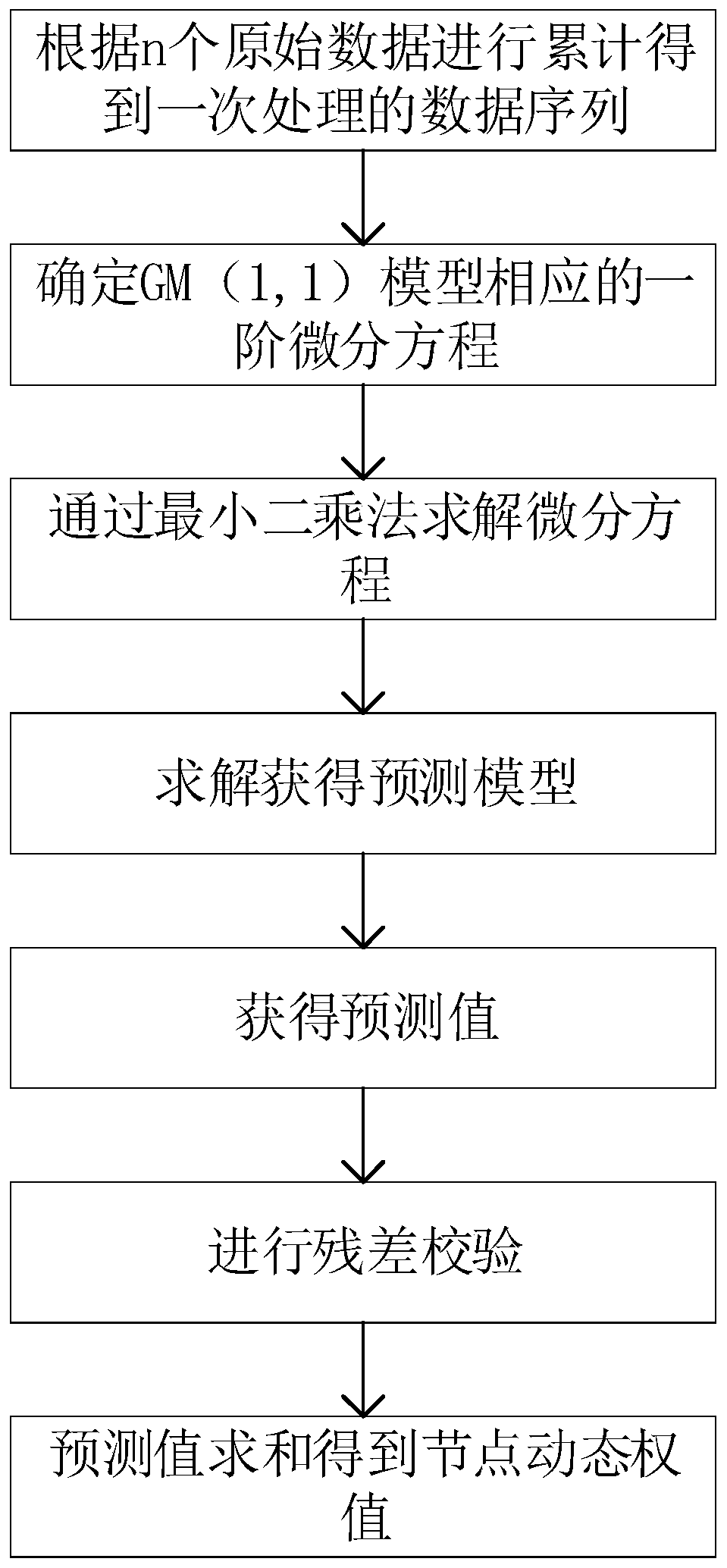 Swarm cluster scheduling algorithm based on combined prediction model