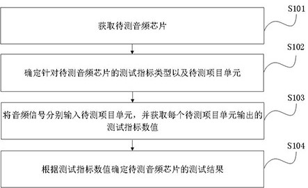 A testing method, device, electronic equipment and storage medium of an audio chip