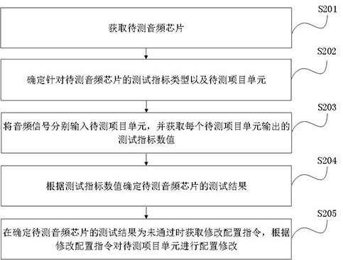 A testing method, device, electronic equipment and storage medium of an audio chip