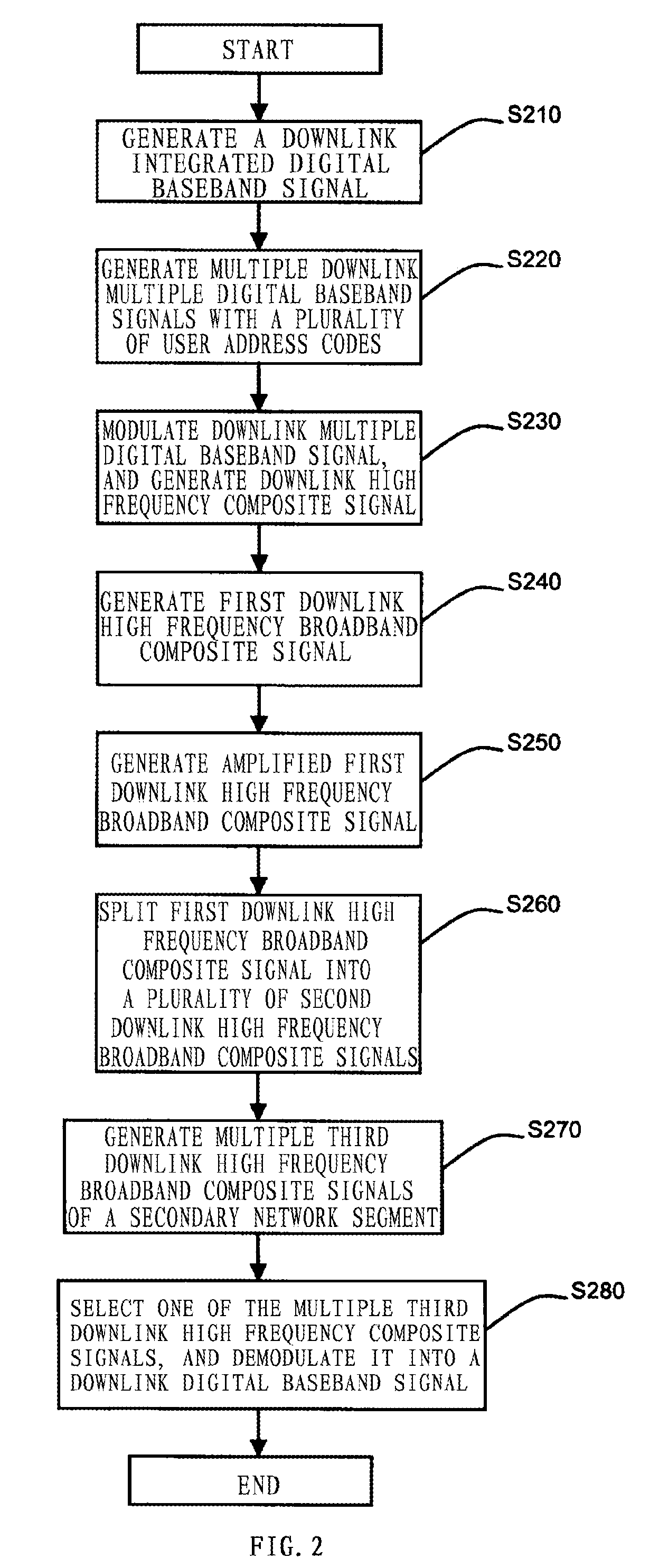 System of Frequency Allocation for User Access Local Area Network, and Uplink and Downlink Transmission Methods Thereof