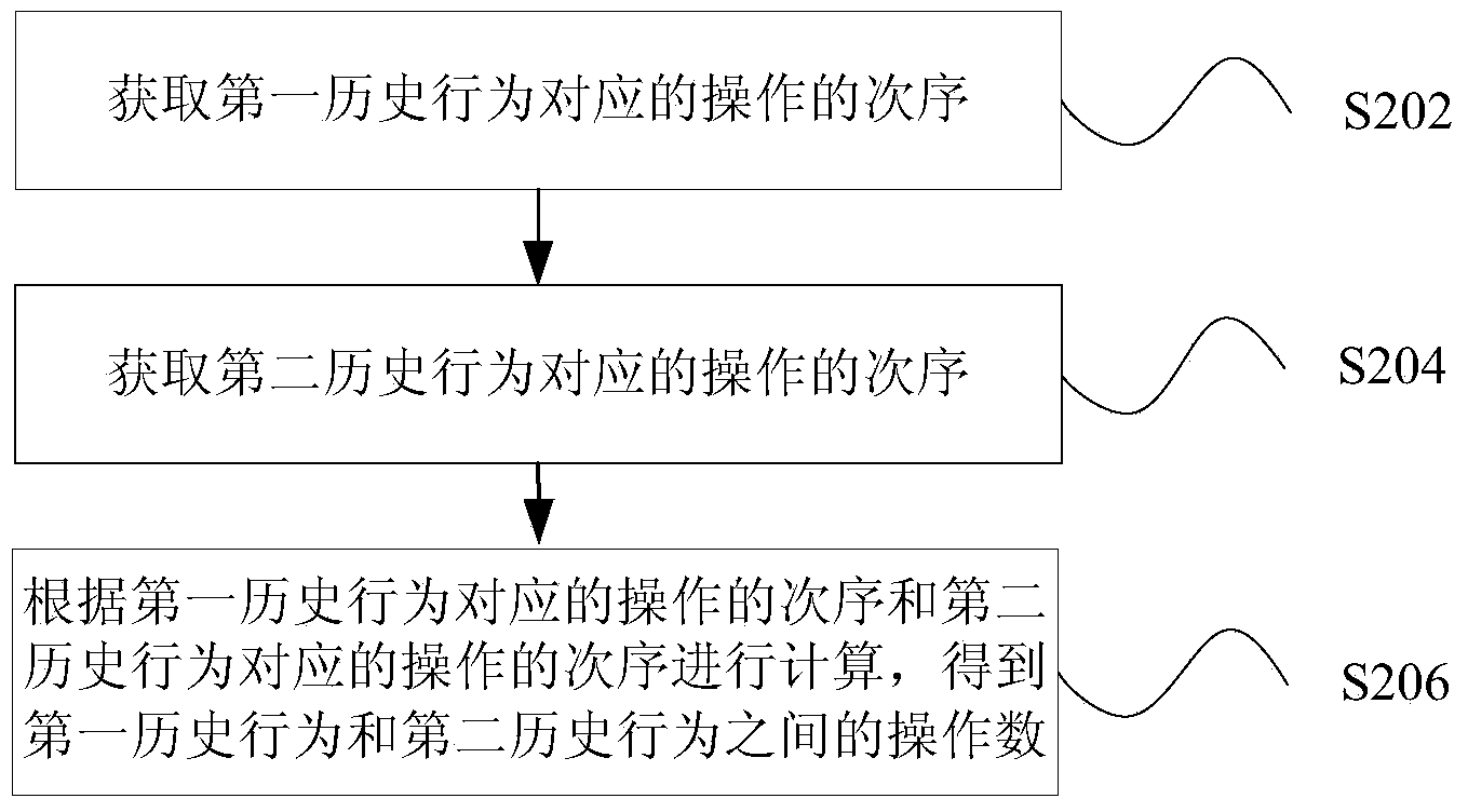 Data processing method and device for computer historical behavior analysis