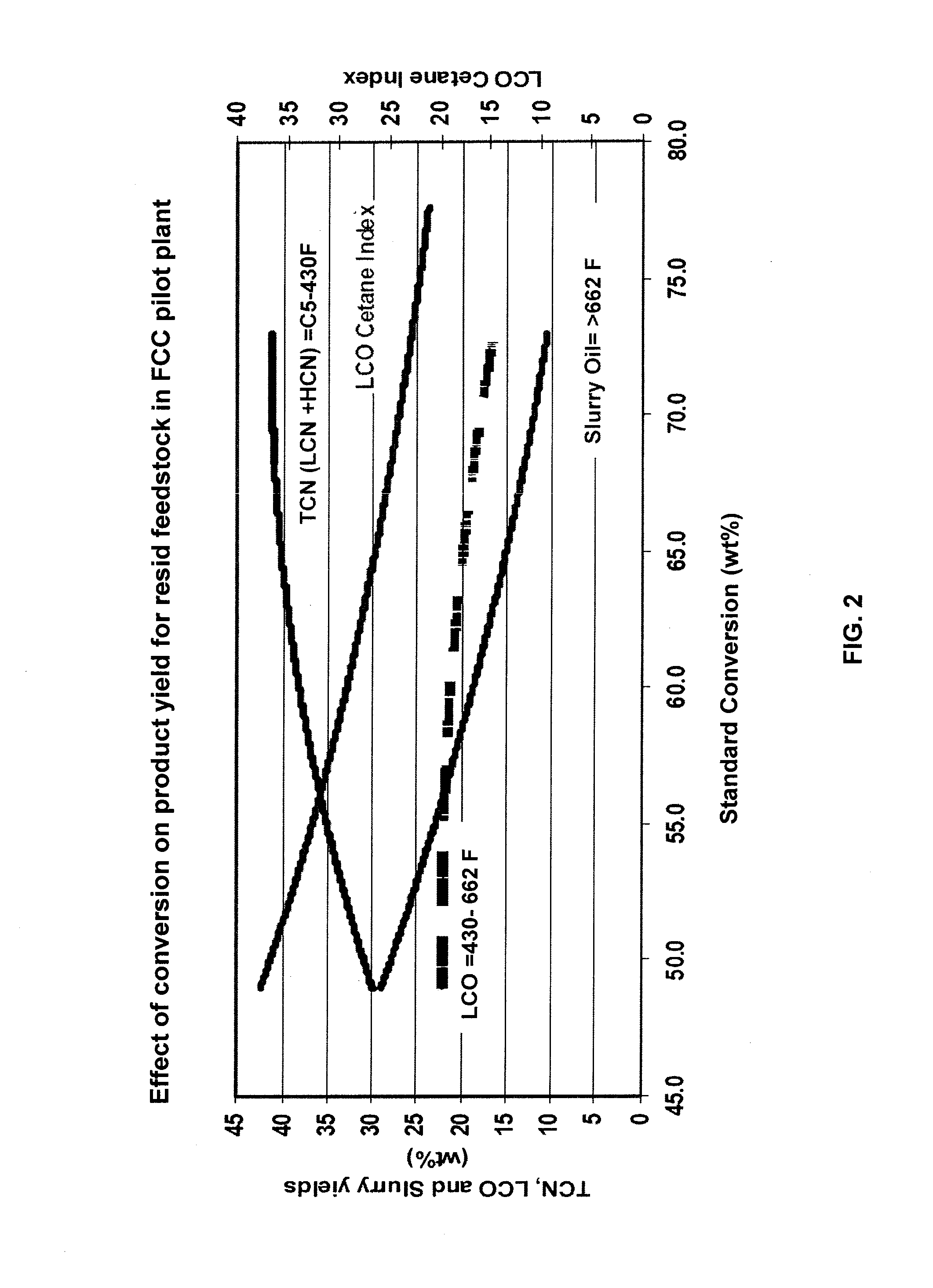 Process for maximum distillate production from fluid catalytic cracking units (FCCU)