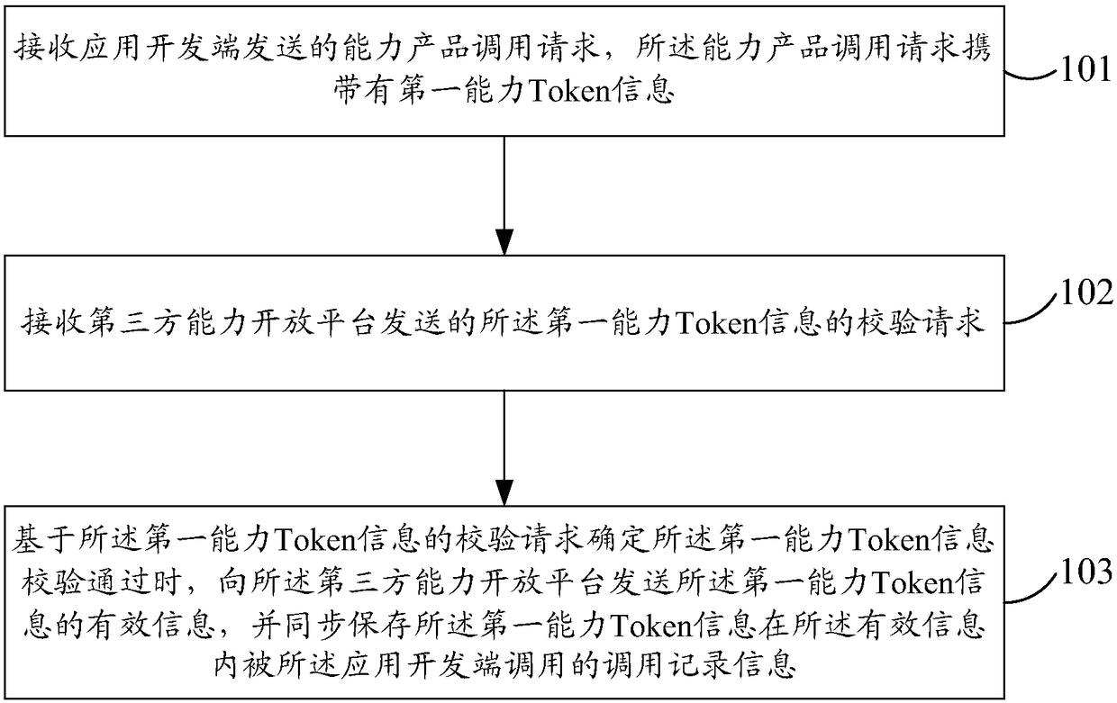 Capability introduction method and system for capability open platform as well as equipment