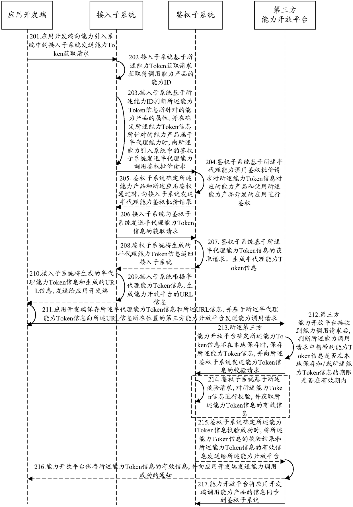 Capability introduction method and system for capability open platform as well as equipment