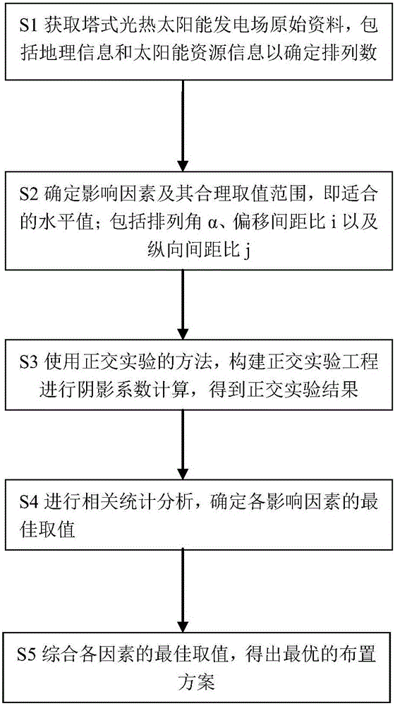 Flat-topography tower-type photo-thermal solar power generation field heliostat optimization arrangement method