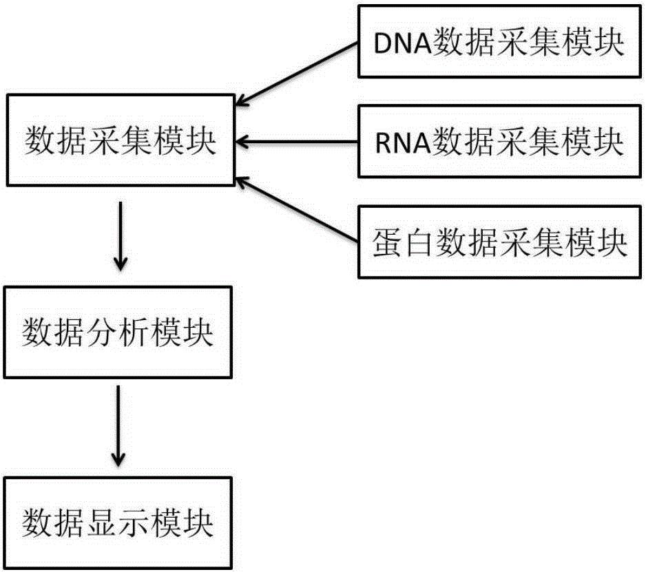 Prostate related cancer gene information collection and analysis method