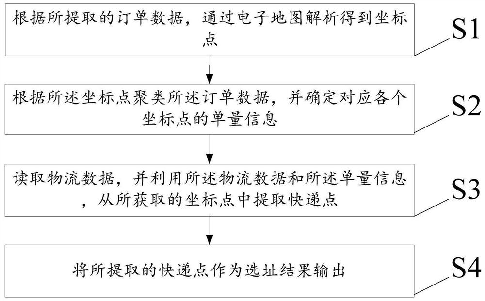 Method and device for location selection of express delivery points