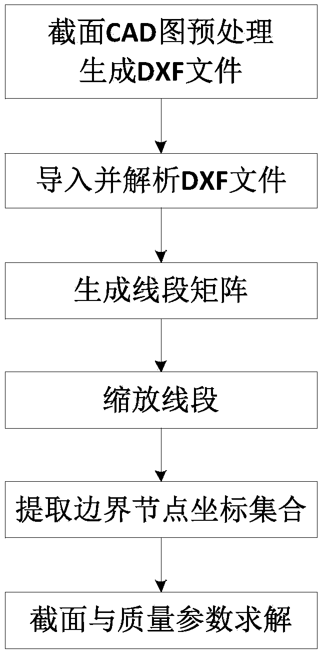 Method for rapidly and precisely calculating section and mass attribute of revolving body