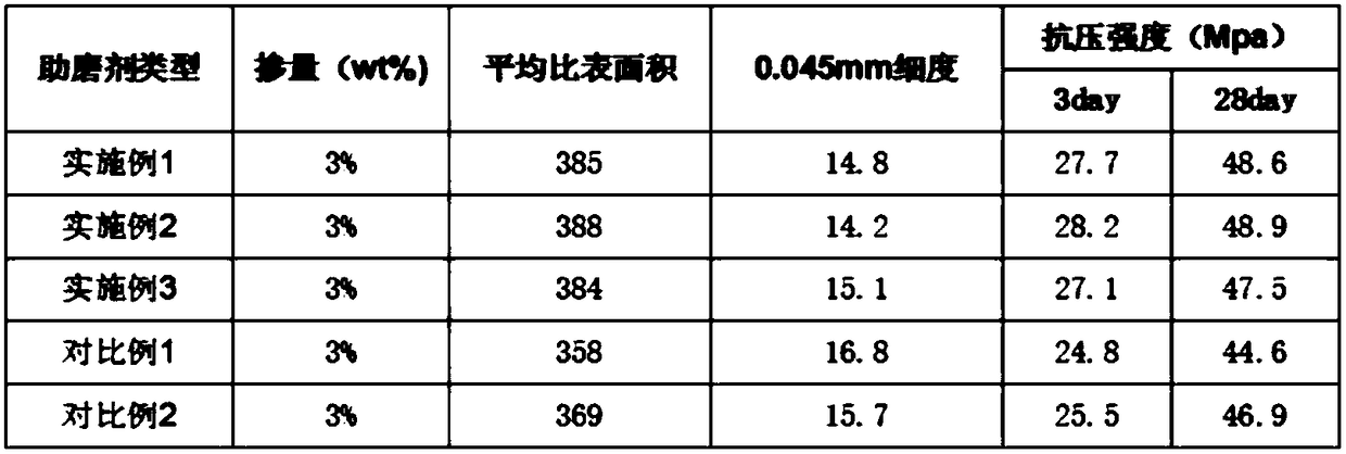 Nanometer molybdenum disulfide grinding aid and preparation method thereof