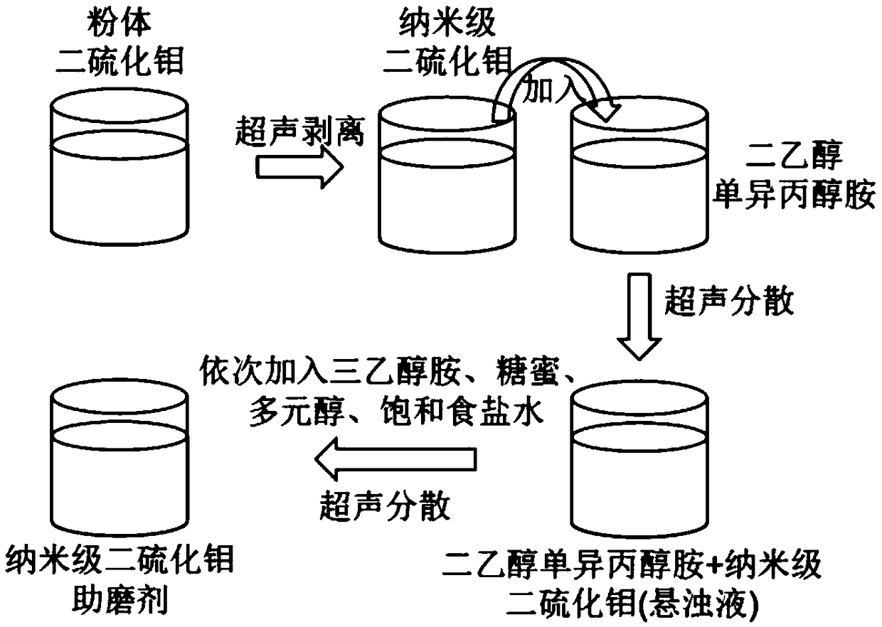 Nanometer molybdenum disulfide grinding aid and preparation method thereof