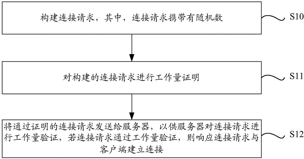 Connection method and system based on workload proof, client and server