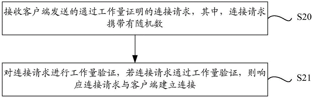 Connection method and system based on workload proof, client and server