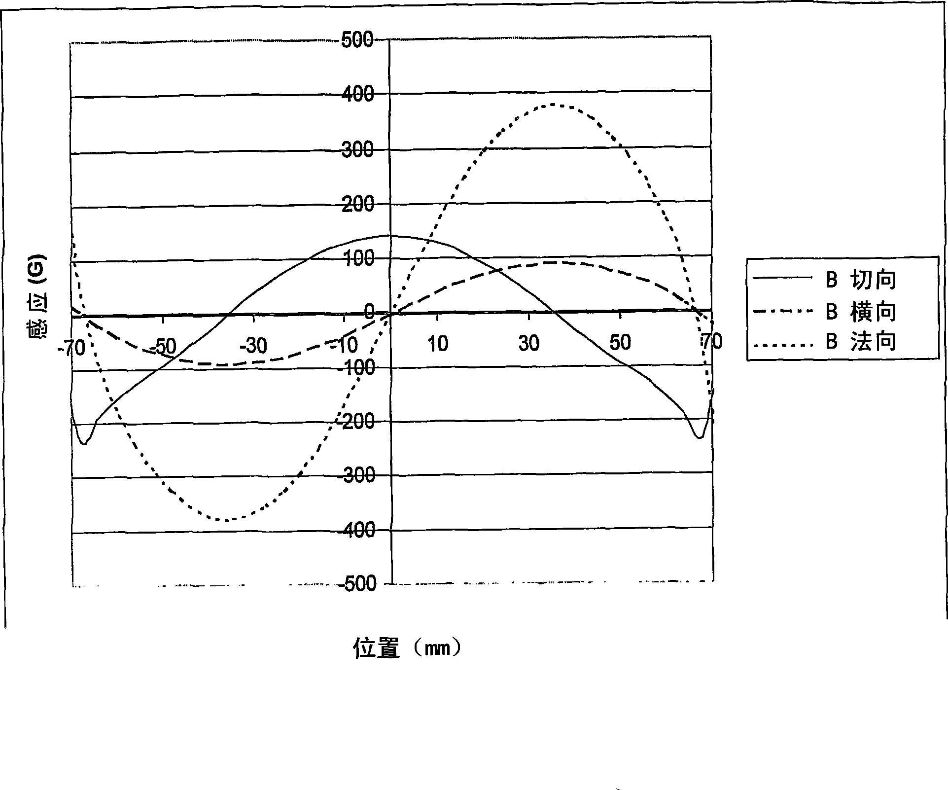 Position sensor with variable direction of magnetization and method of production