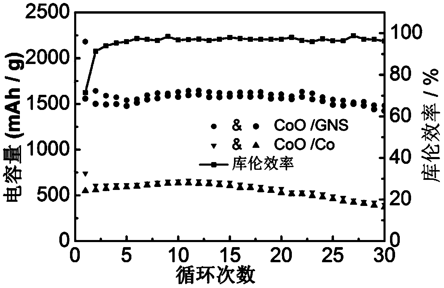 Nano crystalline CoO-graphene composite material as well as preparation and application thereof