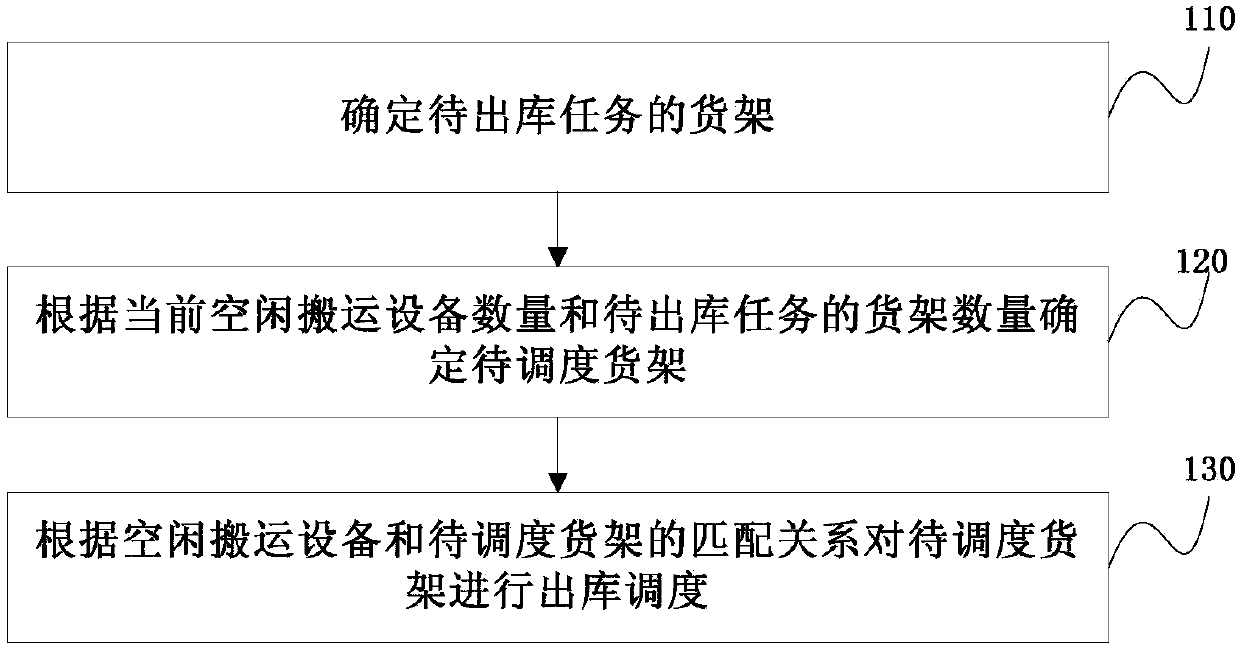 Goods shelf scheduling method and device