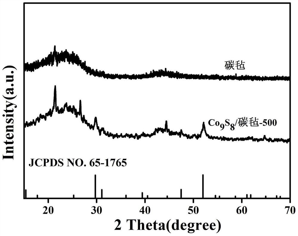 a co  <sub>9</sub> the s  <sub>8</sub> Preparation method of self-supporting negative electrode of carbon felt sodium ion battery