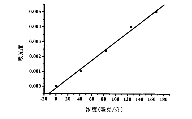 Method for measuring contents of cationic surface active substances by bromothymol blue spectrometry