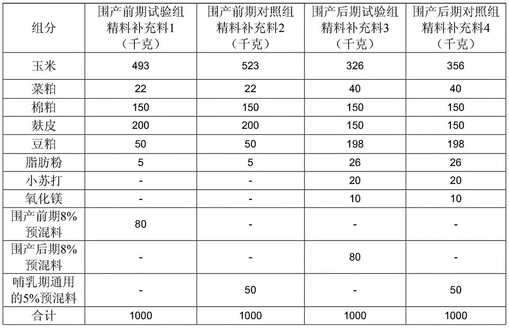 A kind of concentrate supplement material in postpartum period of dairy cows and preparation method thereof