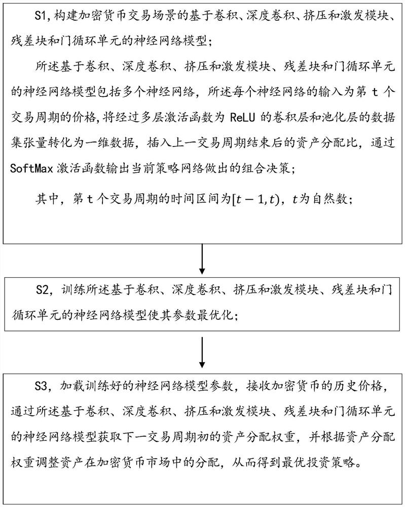 Investment portfolio management method based on deep reinforcement learning