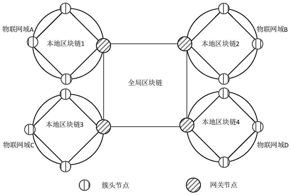 Internet of Things equipment resource access control method based on hierarchical blockchain