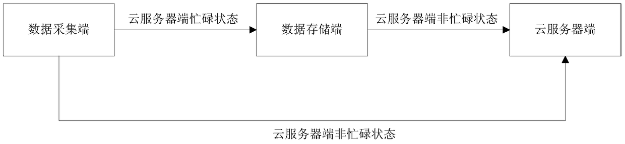 A collaborative storage system that relieves cloud server storage and computing pressure