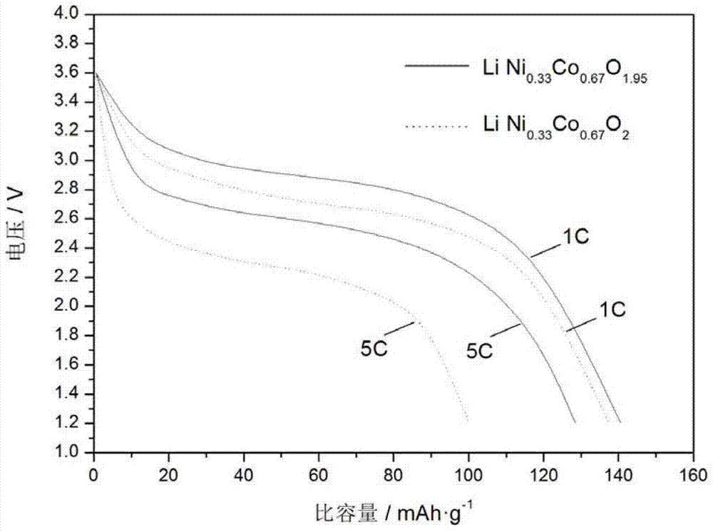 Process for reserve recycling and preparation of lithium nickel cobaltate from waste lithium battery as raw material