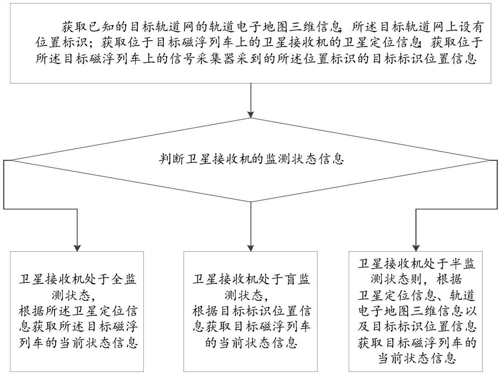 Monitoring method and system for maglev train and storage medium