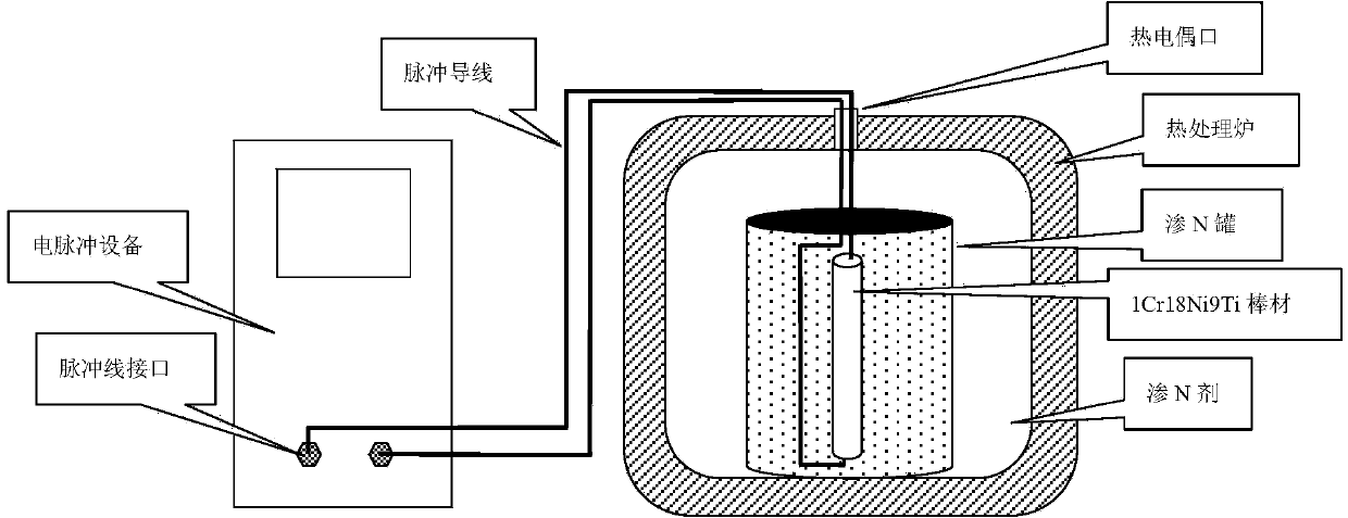 Electric pulse-assisted nitriding method of austenitic stainless steel