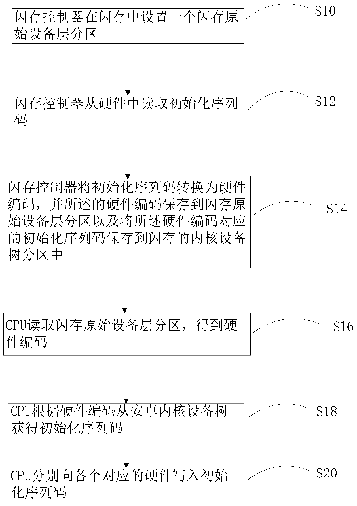 Method for adapting single board to plurality of peripherals