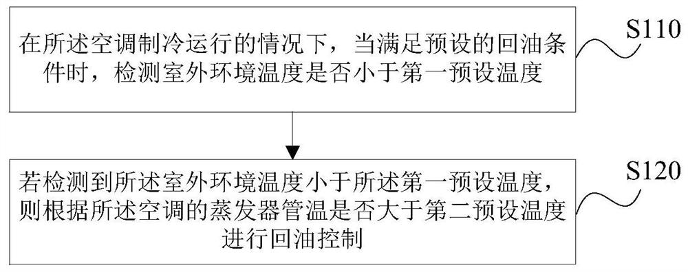 An air conditioner and its compressor oil return control method, device and storage medium
