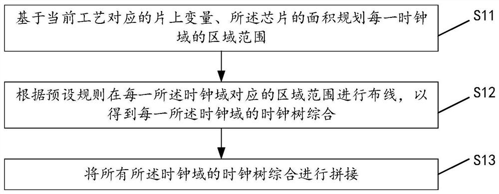 Chip clock tree planning method and chip