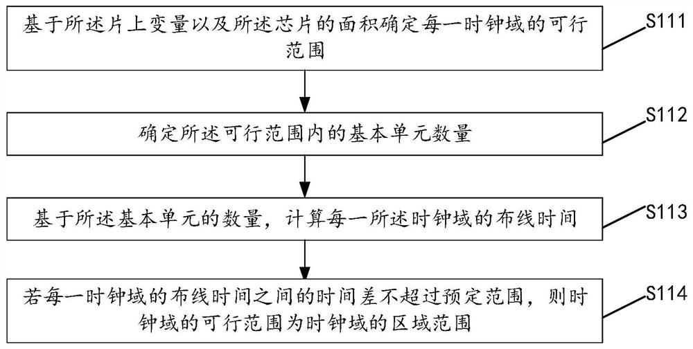 Chip clock tree planning method and chip