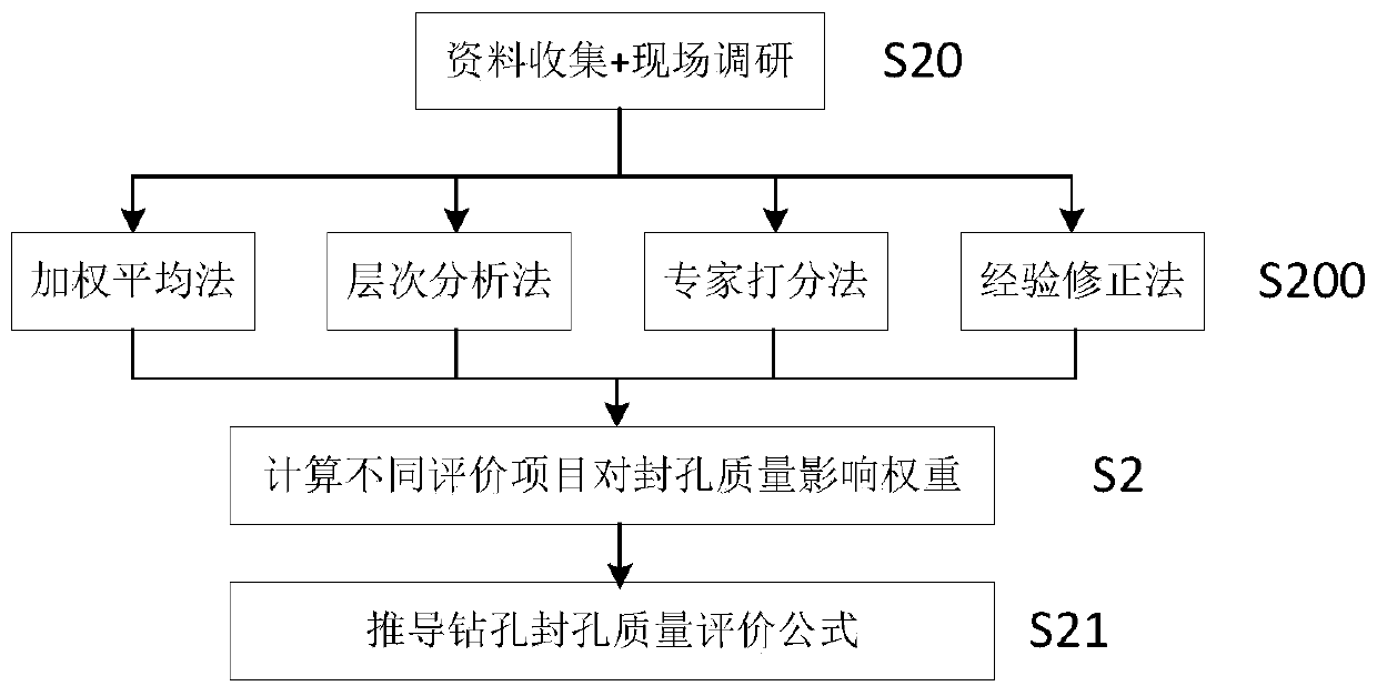 Evaluation method suitable for underground coal mine gas extraction drilled hole sealing quality detection