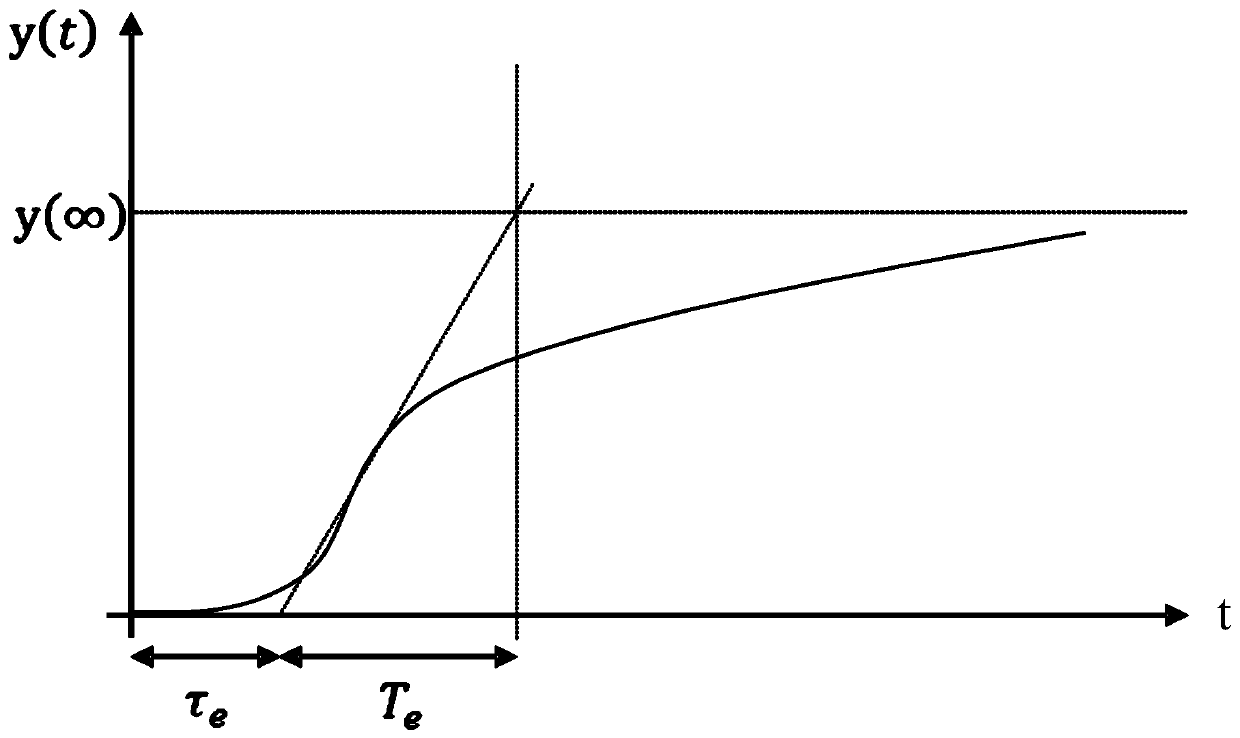 Solar radiation monitor on-orbit self-tuning method based on extended response curve method