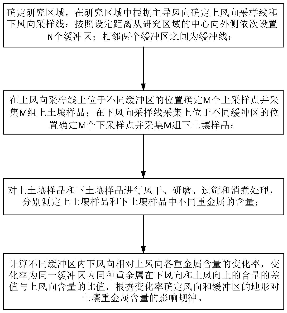 Quantitative research method for changes of heavy metals in soil around mining area along with natural factors