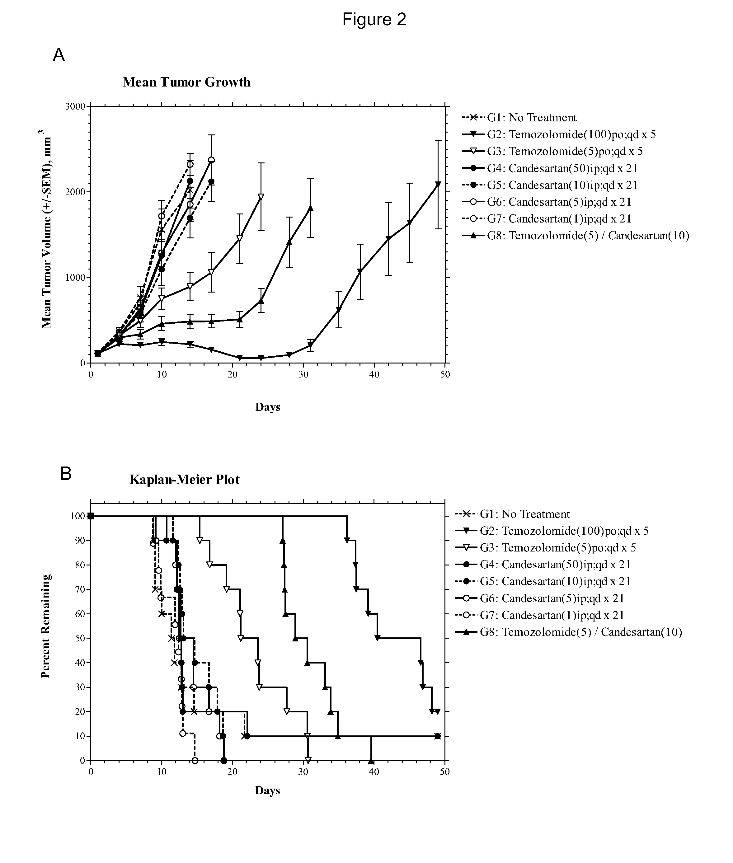 Compositions and methods of treating gliomas
