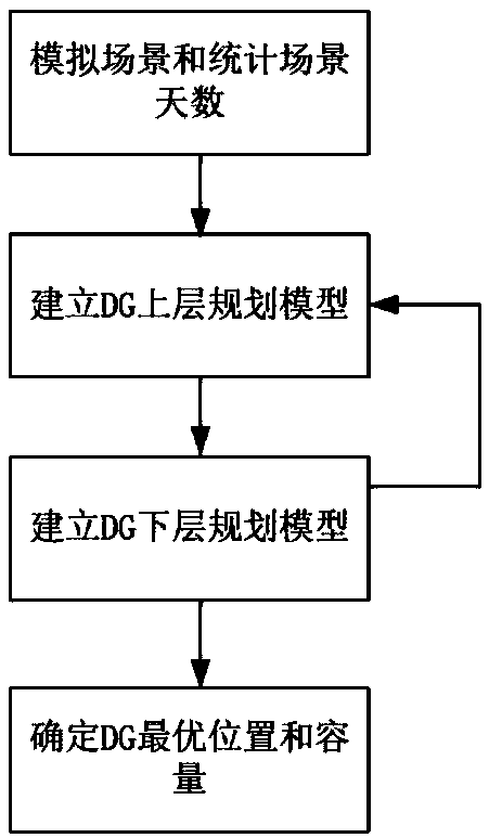 DG optimization configuration method for dual-layer planning of active power distribution network