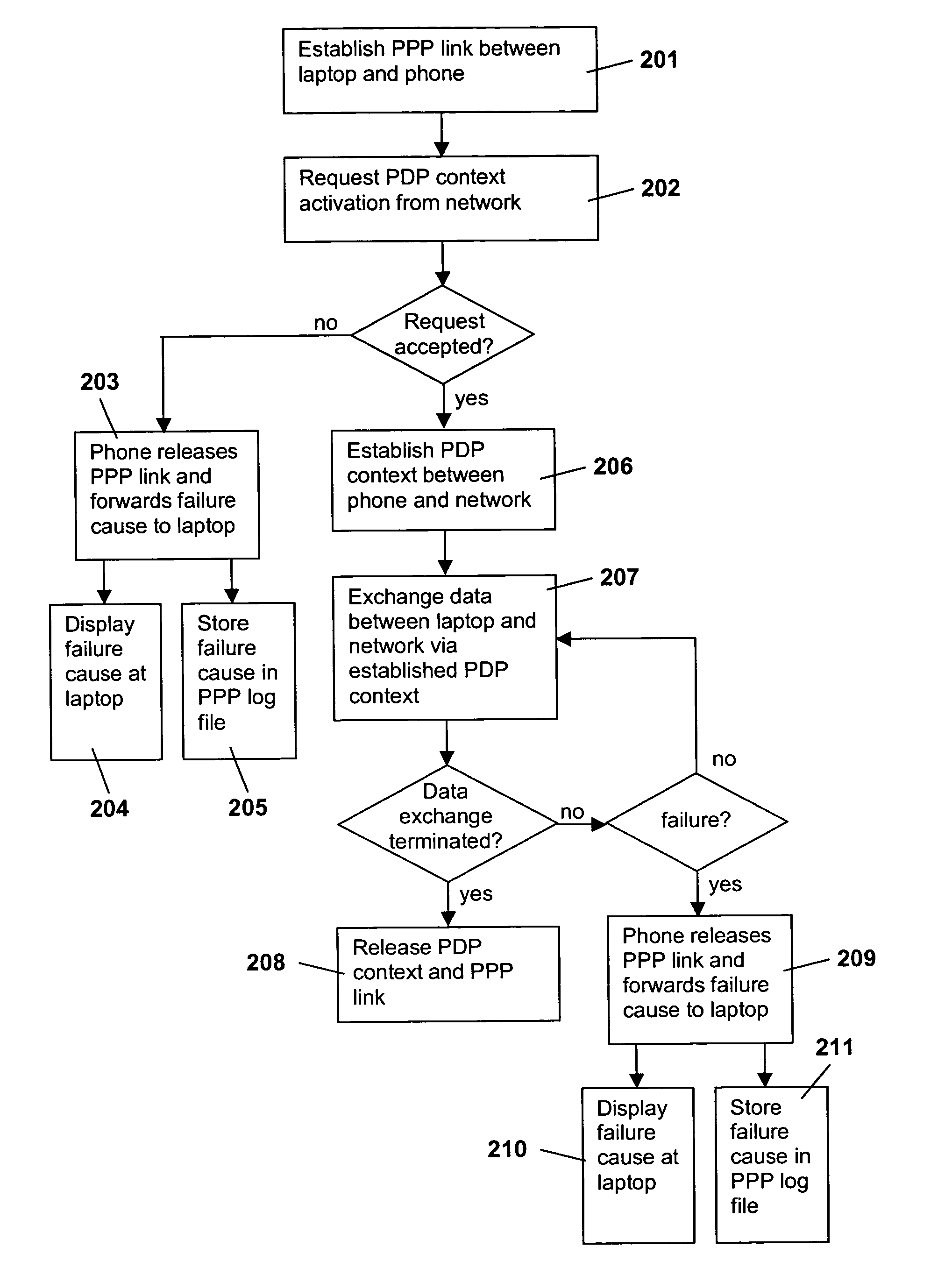 Arrangement for supporting data exchange between terminal equipment and a mobile communication network via a mobile terminal