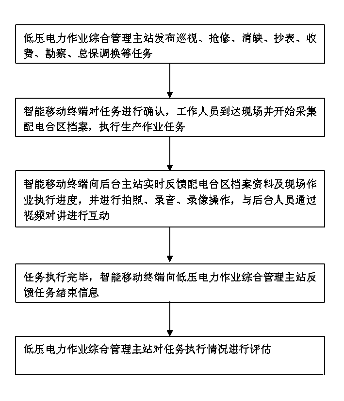 Method for implementing mobile operation of low-voltage distribution region based on intelligent mobile terminal