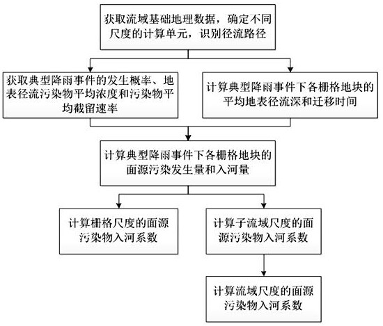 Multi-scale non-point source pollutant river entry coefficient measuring and calculating method based on runoff path