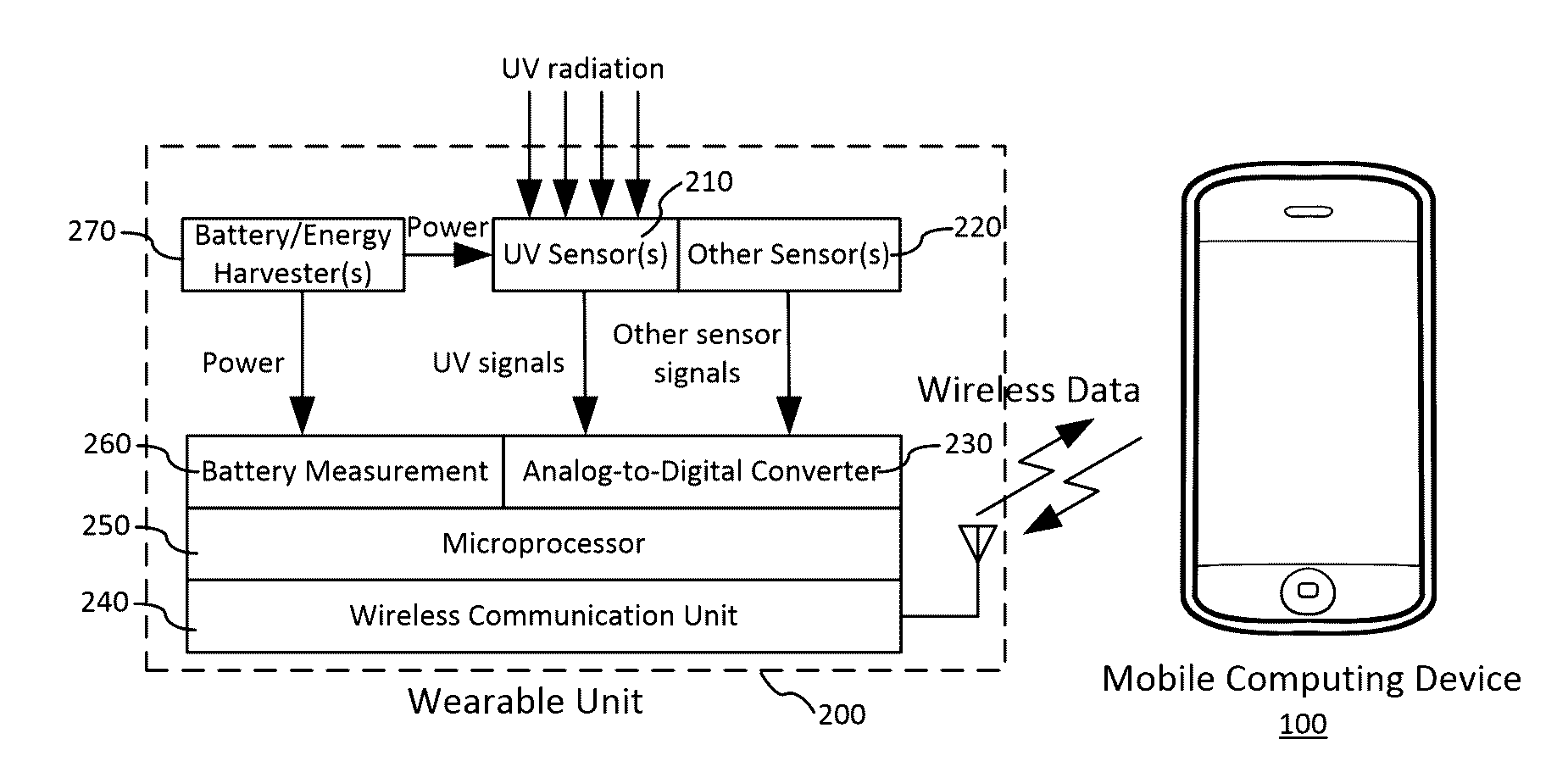 UV dosimetry system with sensor data correction
