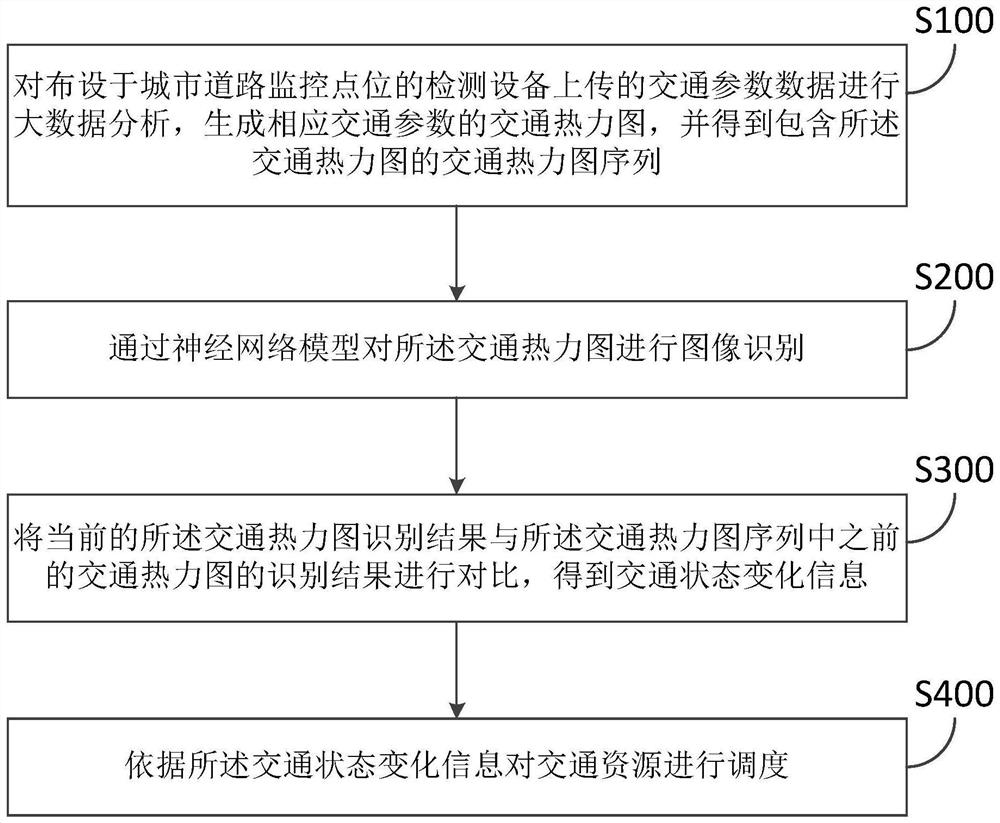 Method and system for urban regional traffic resource regulation and control based on heat map change recognition