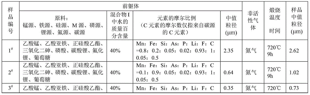 Cathode material of lithium ion battery and preparation method and application of cathode material